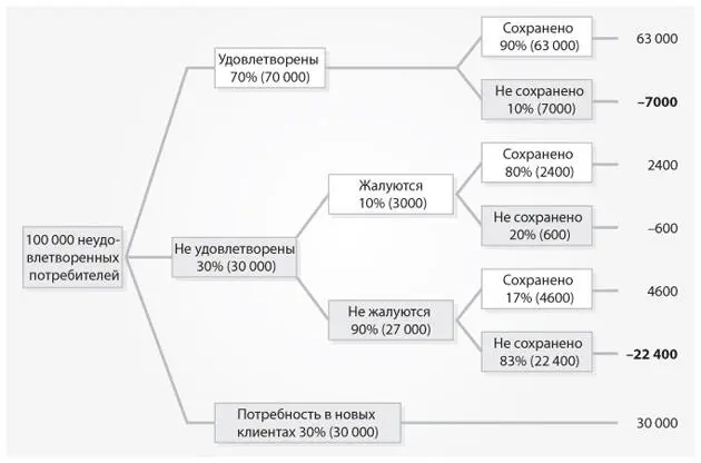 Рис 17 Удовлетворенность поведение в отношении жалоб и сохранение - фото 11