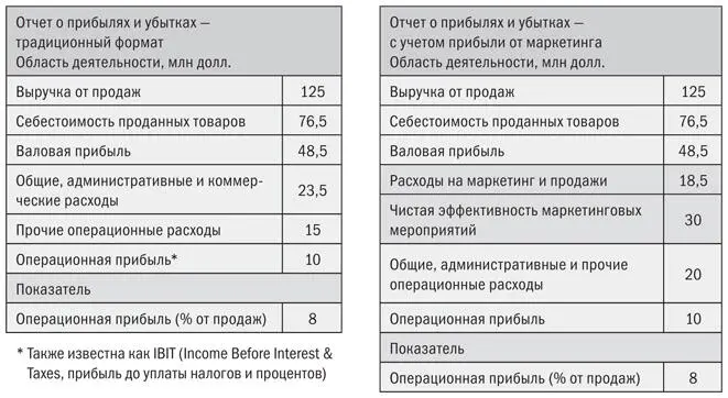 Рис 25 Добавление прибыли от маркетинга в отчет о прибылях и убытках - фото 41