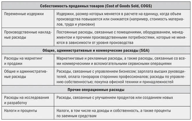 Операционная прибыль Выручка от продаж Себестоимость SGA Прочие - фото 42