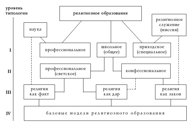 СХЕМА 1 ТИПОЛОГИЯ РЕЛИГИОЗНОГО ОБРАЗОВАНИЯ Схема не исчерпывает набора - фото 1