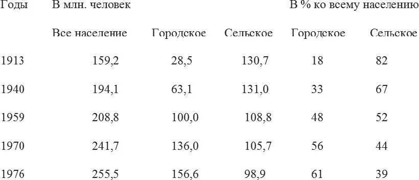 Заметим что германского уровня урбанизации 1910 года СССР достиг только в 1976 - фото 52