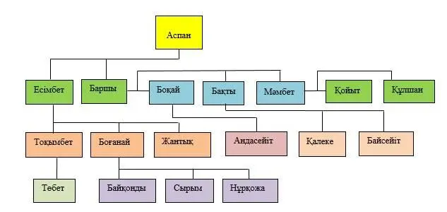 5кесте Сондықтан Алты ата Әлім немесе Алты Әлім дегенде Әлімнің өз - фото 6