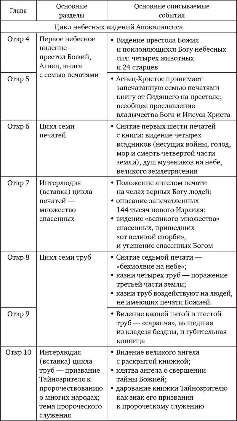 Для понимания смыслового содержания Апокалипсиса необходимо наряду с - фото 21