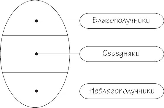 Рис 1Уровни благополучия Такая классификация оказалась несколько грубой и - фото 1