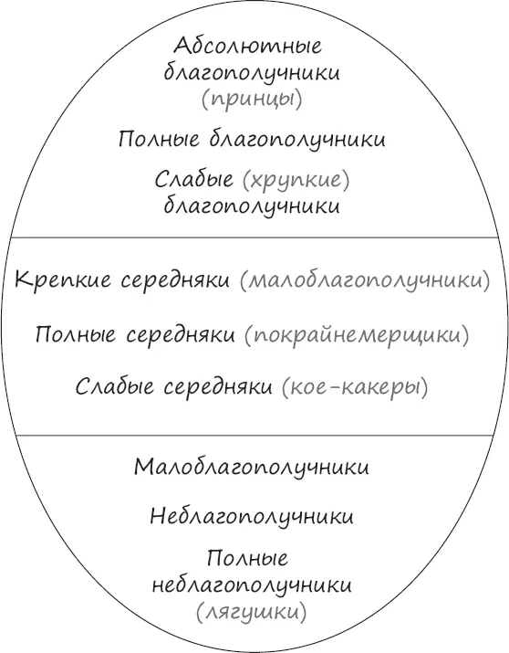 Рис 2Уровни благополучия с подуровнями При этом обнаружилось что - фото 2