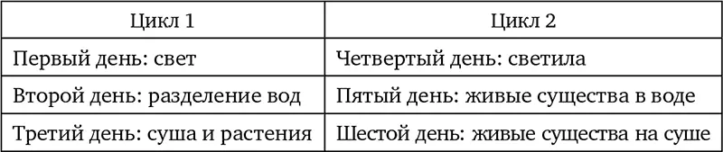 Сотворение человека имеет кульминационный характер это вершина процесса - фото 1