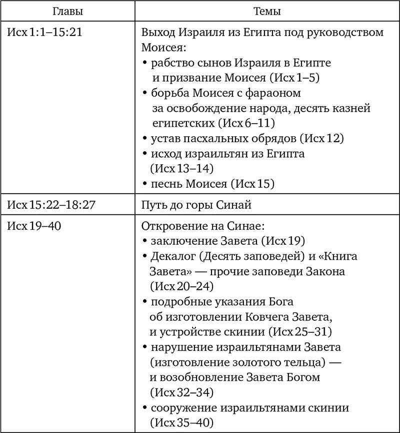 Основное содержание Выход Израиля из Египта под руководством Моисея - фото 3