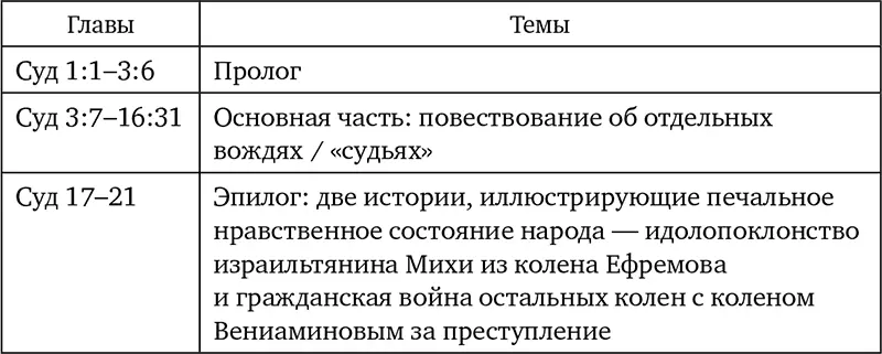 Основное содержание Идолопоклонство израильтян в земле Ханаанской угнетение - фото 8