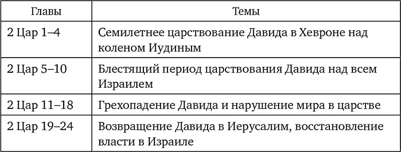 Основное содержание Воцарение Давида над всем Израилем успехи и милосердие - фото 10