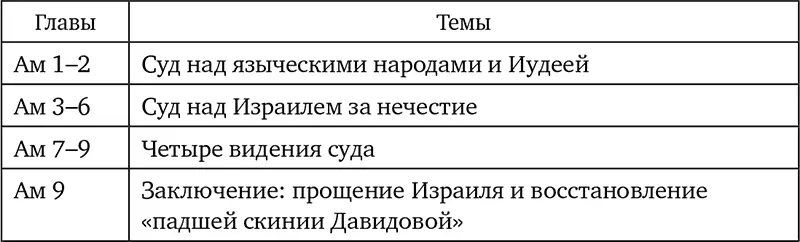 У Амоса впервые появляется тема Дня Господня то есть явления Бога в мир и - фото 12