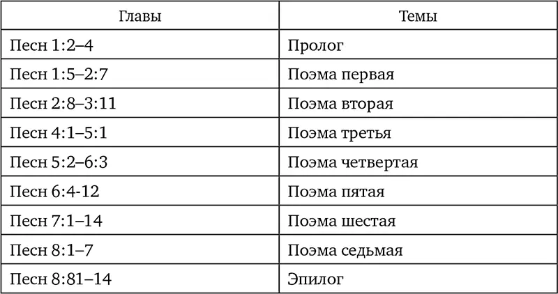 Основное содержание Книга написана от лица Невесты по имени Суламифь 697 Ряд - фото 27