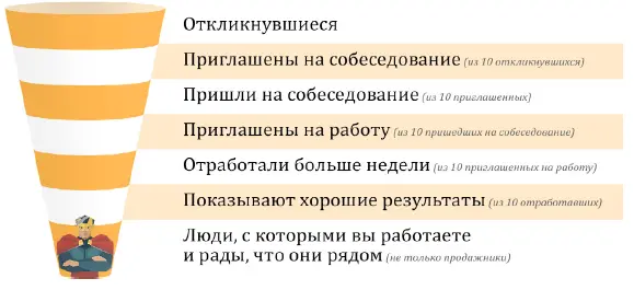 Рис 1 Воронка поиска Время затраченное на поиск одного продажника можно - фото 6