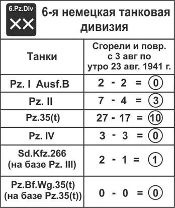 Меньше всего в период с 3 до утра 23 августа безвозвратные потери в танках у - фото 100