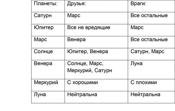 Таблица совместимости планет Эта таблица поможет вам создавать смеси из масел - фото 9