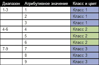 Таблица 3 Градуированная шкала разбивает весь список атрибутивных значений на - фото 47