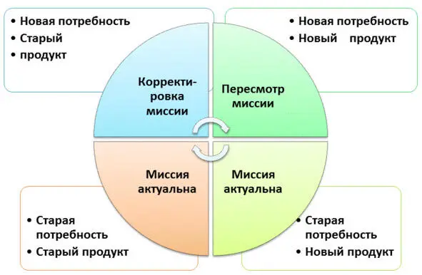 Рис 1 Матрица ПотребностьПродукт для выведения миссии Прим Новый - фото 2