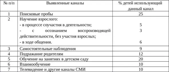 Таблица 1 Каналы по которым дошкольник приобретает жизненный опыт Как - фото 1