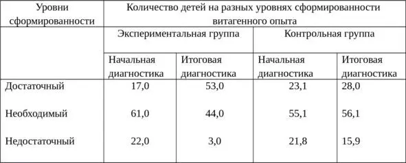 Таблица 2 Результаты сформированности витагенного опыта дошкольников в - фото 3