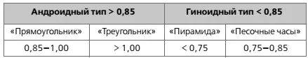 Андроидный типимеют женщины с телосложением прямоугольник и треугольник с - фото 1