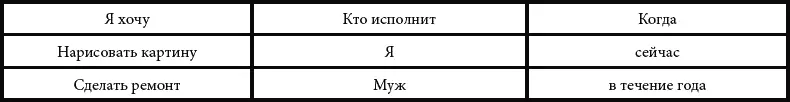Все ваши желания где в колонке КТО написано Я а в колонке КОГДА - фото 2