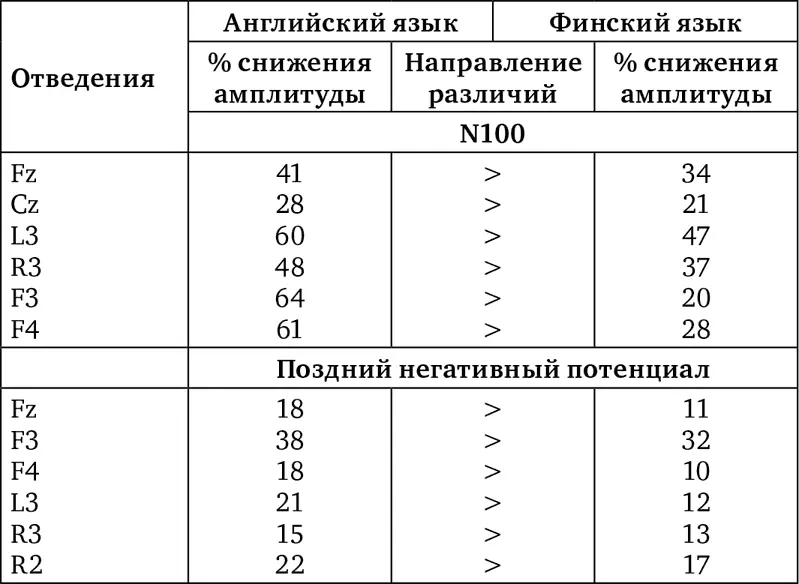 Поскольку научение родному языку связано с формированием систем на самых ранних - фото 3