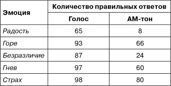 7 Исследование эмоциональной выразительности голоса Ф Шаляпина Метод - фото 25