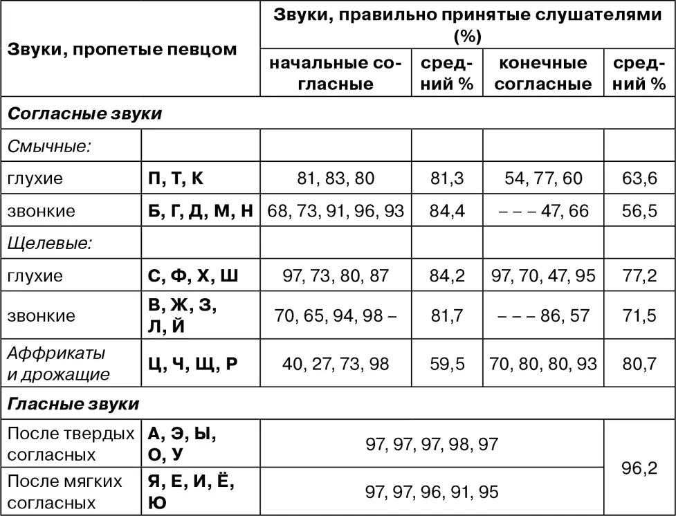 Таблица 3Фонетический анализ слоговой разборчивости вокальной речи - фото 39