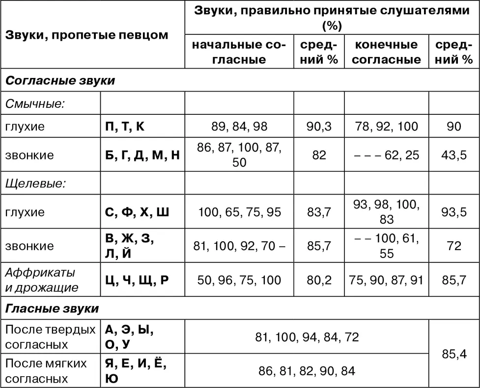 Гипотеза С Н Ржевкина в сущности говорит о важности для восприятия речи - фото 40