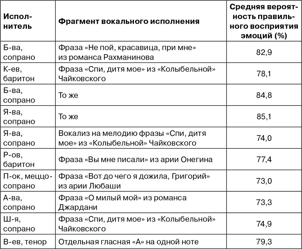 Основные результаты В таблице 2 представлена средняя вероятность правильного - фото 42