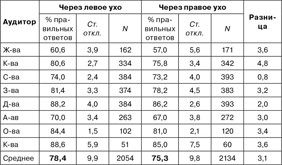 Обращают на себя внимание существенные индивидуальные различия аудиторов как по - фото 43