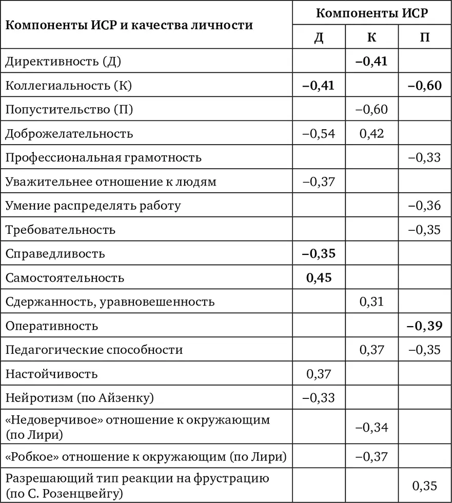 Мужчины и женщиныруководители с выраженным компонентом попустительства - фото 3