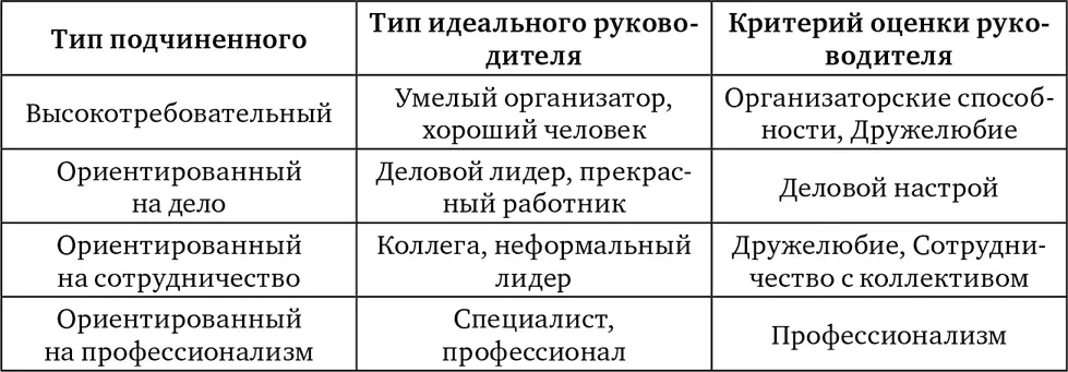 24 Представления подчиненных об идеальном руководителе и субъективное - фото 9