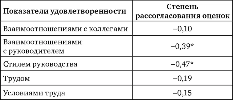 Примечание значимость корреляции при p - фото 10