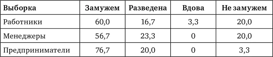 Таблица 9Состав семьи участниц исследования N120 Таблица 10Уровень - фото 11