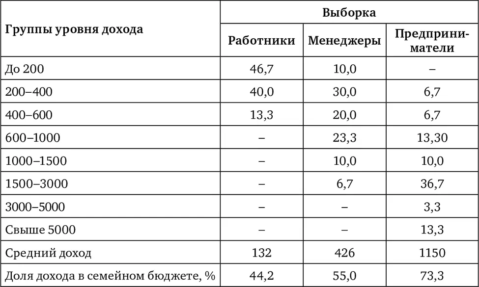 Процент в семейном бюджете избранный нами как референт экономической роли - фото 13