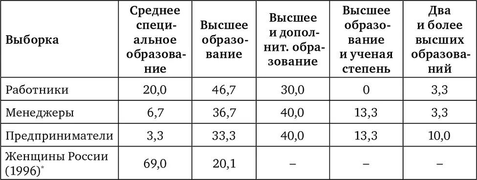 Примечание Госкомстатом приводятся данные по категориям высшее - фото 14