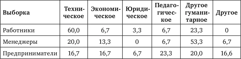 По сферам деятельности респонденток получены следующие данные большинство - фото 15