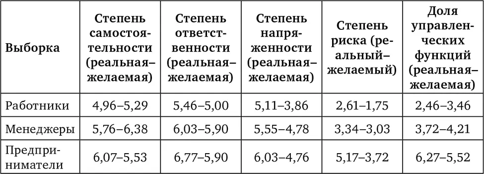 Таблица 14Удовлетворенность работой различных категорий женщин N120 баллы - фото 16