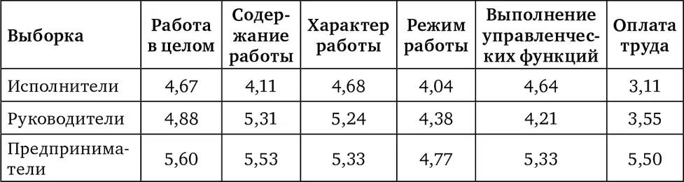 В исследовании анализировалась и такая нетрадиционная характеристика как - фото 17