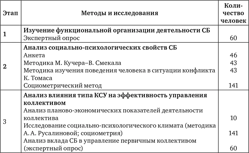 Исследование выполнено на 10 первичных производственных коллективах московского - фото 27
