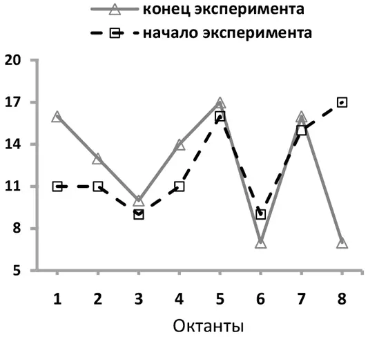 Рис 4Общий профиль представлений личности о себе в начале и конце - фото 29