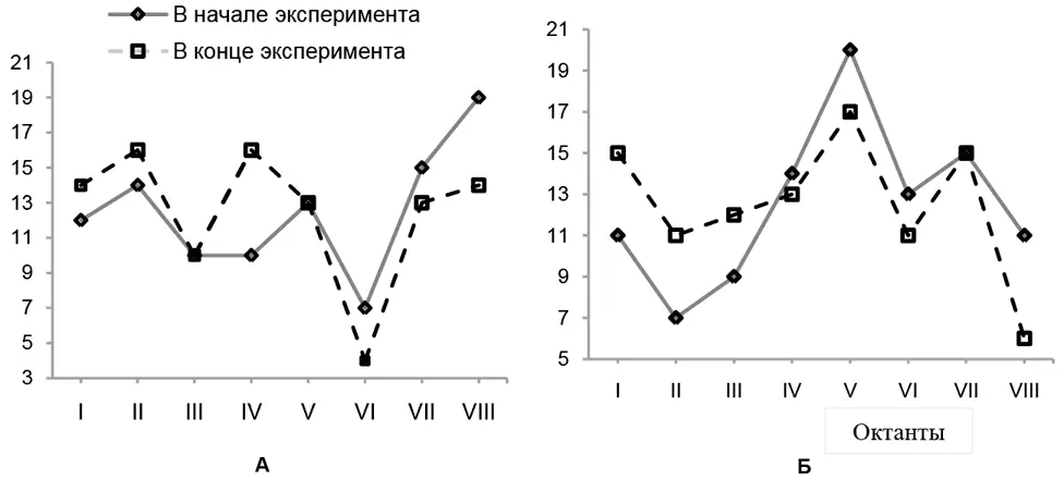 Рис 5Профили представлений личности о себе в группе 1 а и 2 б в начале и - фото 30