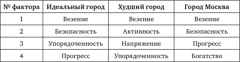 В образах идеальный город и город Москва характеристики фактора Везение - фото 11