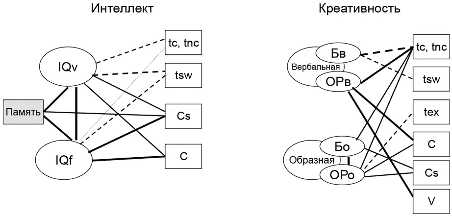 Рис 1Корреляции между вербальным IQv и образным IQf компонентами - фото 9