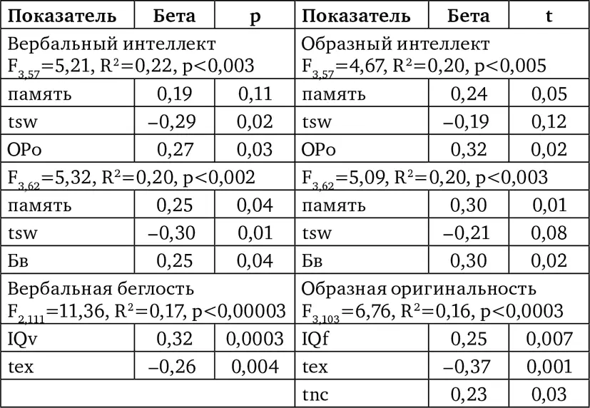 Примечание ОРо образная оригинальность Бв вербальная беглость остальные - фото 11