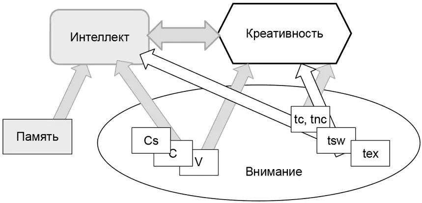 Рис 2Схематично представленные связи креативности интеллекта памяти и - фото 12
