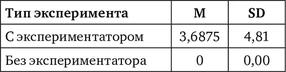 Коммуникативные жесты не встречались совсем в условии отсутствия - фото 17