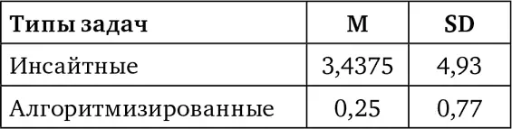 Различия в количестве коммуникативных паттернов F1231 p - фото 18