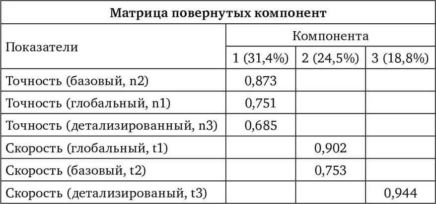 Таблица 2Факторная структура концепта вещество в группе 15летних подростков - фото 21