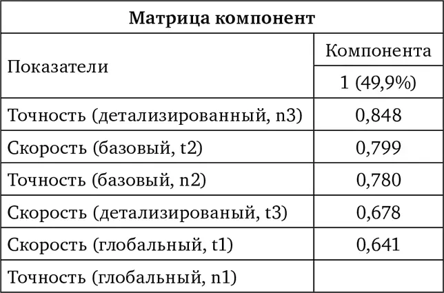 Первый фактор представлен показателями организации концепта на базовом - фото 22